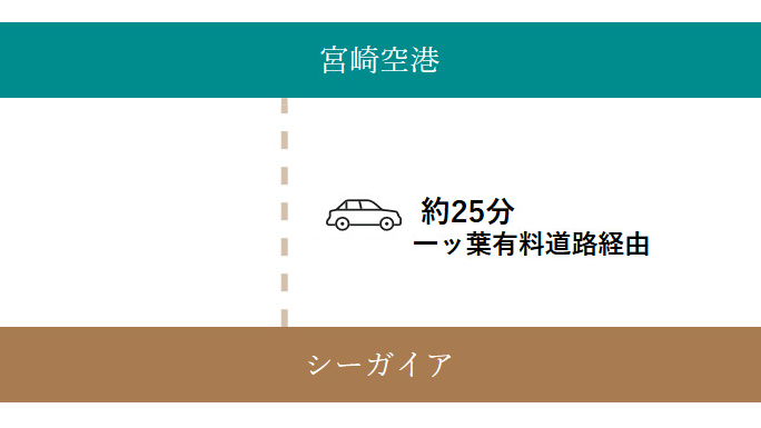 宮崎空港からお車でお越しの方