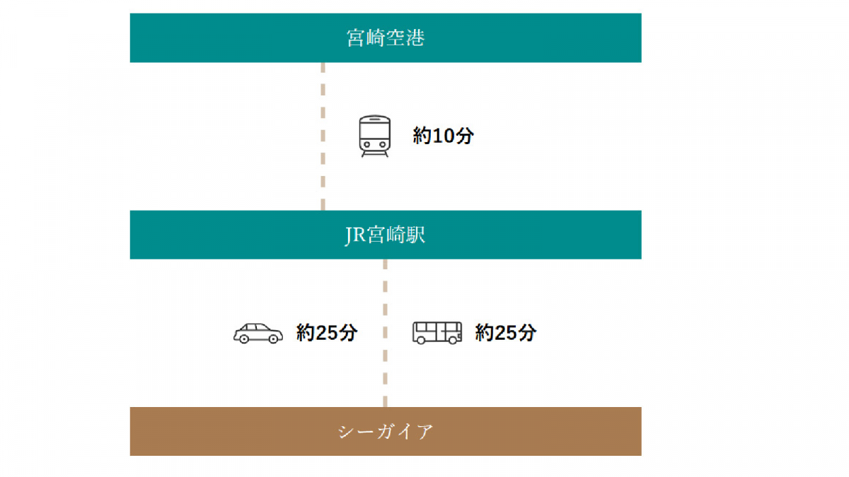宮崎空港から電車ご利用の方(宮崎駅経由)