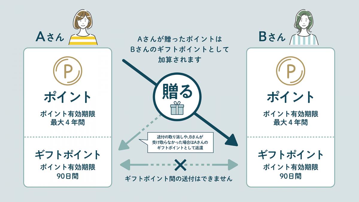 ギフトポイントとしての送付・受取