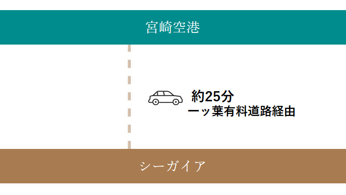 シーガイアまでのアクセス 公式 フェニックス シーガイア リゾート